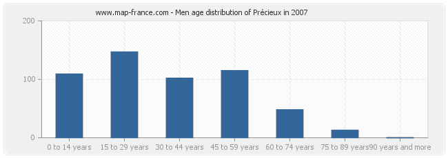 Men age distribution of Précieux in 2007
