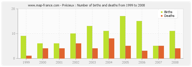 Précieux : Number of births and deaths from 1999 to 2008