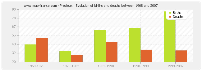 Précieux : Evolution of births and deaths between 1968 and 2007