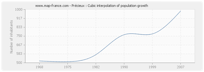 Précieux : Cubic interpolation of population growth