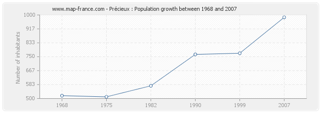 Population Précieux