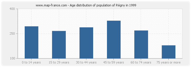 Age distribution of population of Régny in 1999