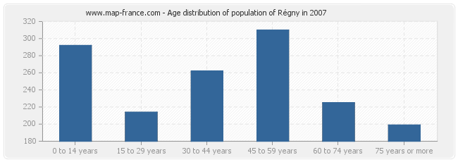 Age distribution of population of Régny in 2007