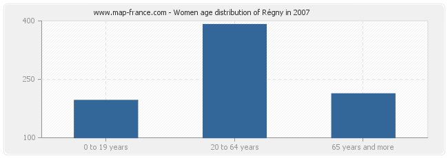 Women age distribution of Régny in 2007
