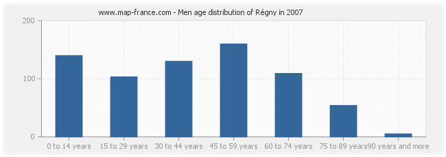 Men age distribution of Régny in 2007