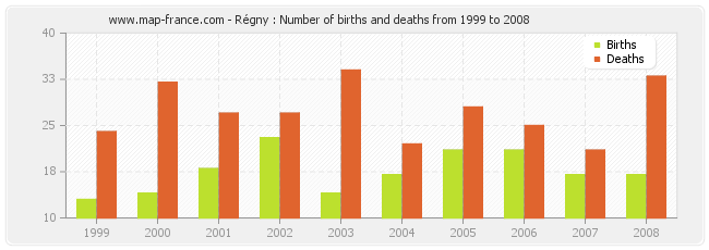 Régny : Number of births and deaths from 1999 to 2008