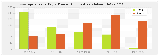 Régny : Evolution of births and deaths between 1968 and 2007