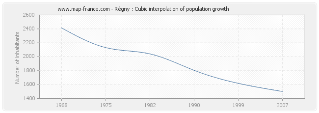 Régny : Cubic interpolation of population growth