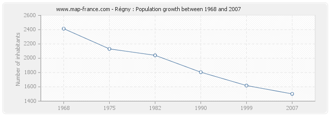 Population Régny