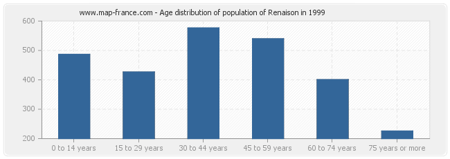Age distribution of population of Renaison in 1999