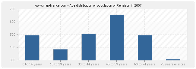 Age distribution of population of Renaison in 2007
