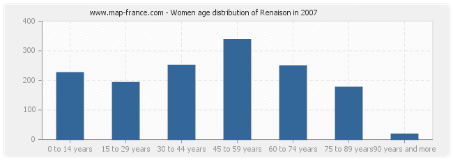 Women age distribution of Renaison in 2007
