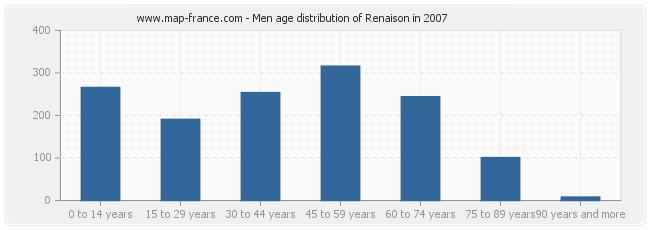 Men age distribution of Renaison in 2007
