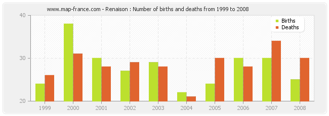 Renaison : Number of births and deaths from 1999 to 2008