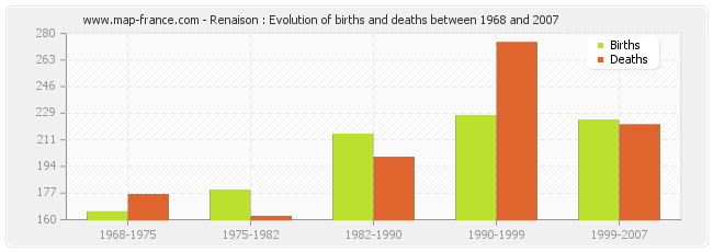 Renaison : Evolution of births and deaths between 1968 and 2007