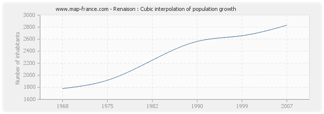 Renaison : Cubic interpolation of population growth