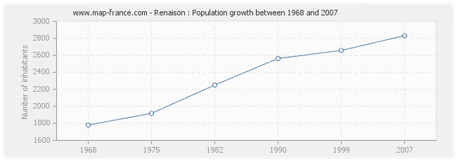 Population Renaison