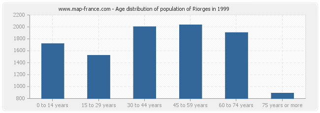 Age distribution of population of Riorges in 1999