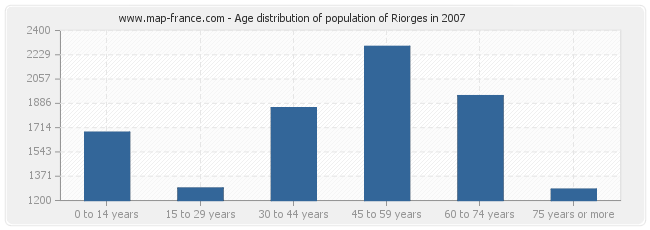 Age distribution of population of Riorges in 2007