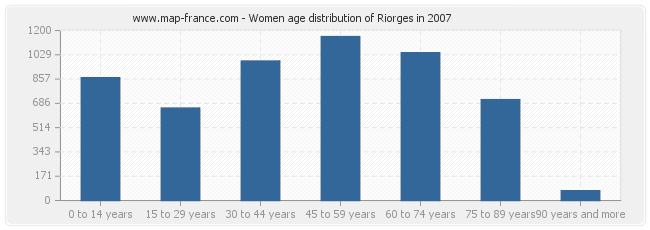 Women age distribution of Riorges in 2007