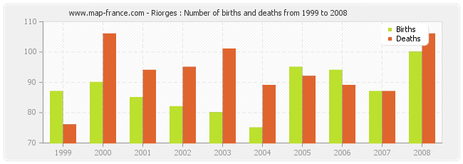 Riorges : Number of births and deaths from 1999 to 2008