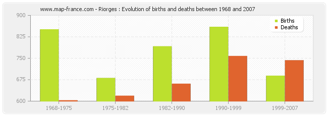 Riorges : Evolution of births and deaths between 1968 and 2007