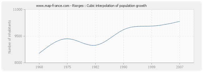 Riorges : Cubic interpolation of population growth