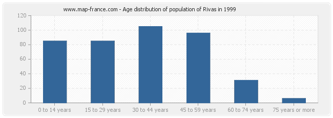 Age distribution of population of Rivas in 1999