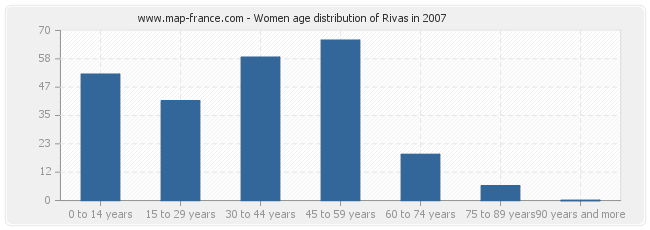 Women age distribution of Rivas in 2007