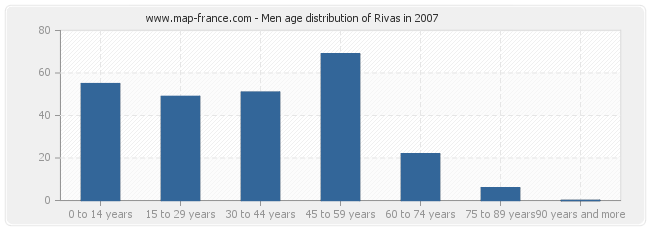 Men age distribution of Rivas in 2007