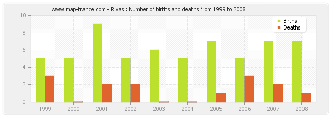 Rivas : Number of births and deaths from 1999 to 2008