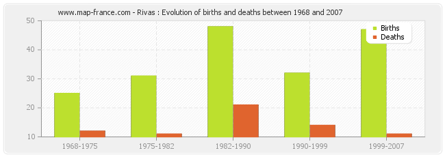 Rivas : Evolution of births and deaths between 1968 and 2007