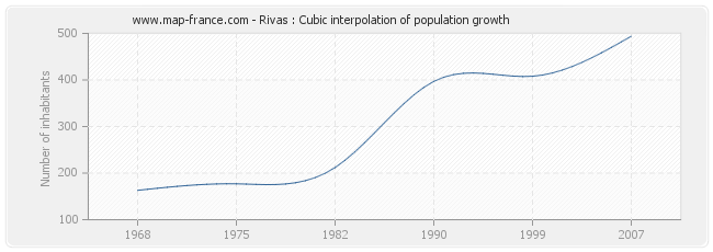 Rivas : Cubic interpolation of population growth