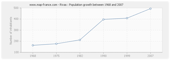 Population Rivas