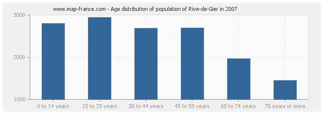 Age distribution of population of Rive-de-Gier in 2007