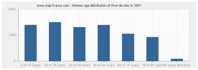 Women age distribution of Rive-de-Gier in 2007