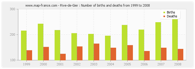 Rive-de-Gier : Number of births and deaths from 1999 to 2008