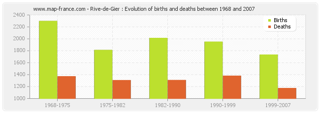 Rive-de-Gier : Evolution of births and deaths between 1968 and 2007