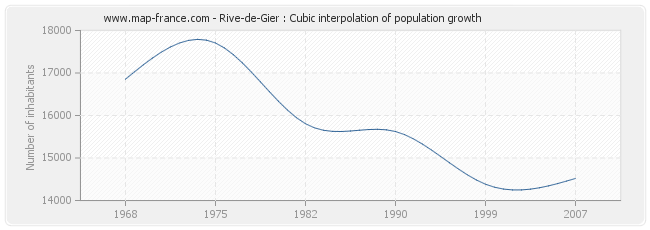 Rive-de-Gier : Cubic interpolation of population growth