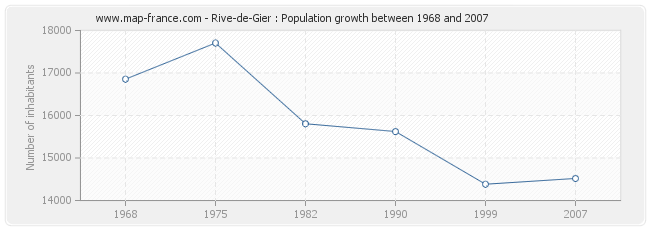 Population Rive-de-Gier