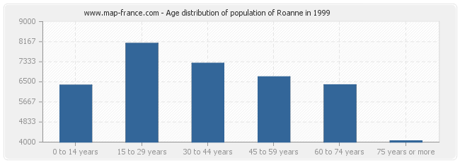 Age distribution of population of Roanne in 1999