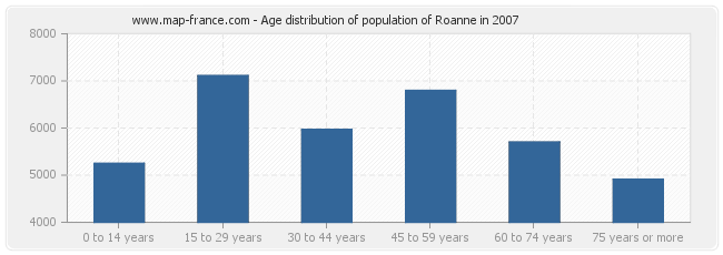 Age distribution of population of Roanne in 2007