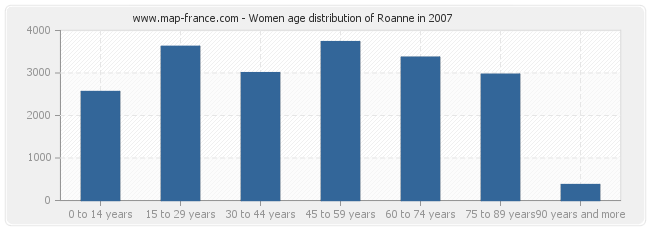 Women age distribution of Roanne in 2007