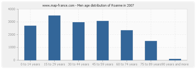 Men age distribution of Roanne in 2007