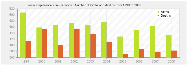 Roanne : Number of births and deaths from 1999 to 2008
