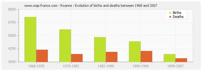 Roanne : Evolution of births and deaths between 1968 and 2007