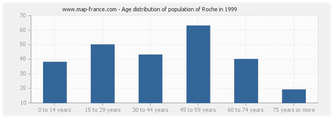 Age distribution of population of Roche in 1999