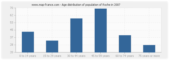 Age distribution of population of Roche in 2007