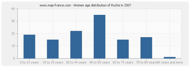 Women age distribution of Roche in 2007