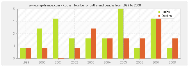 Roche : Number of births and deaths from 1999 to 2008